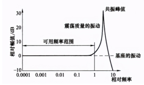 震動(dòng)加速度傳感器的分類以及應(yīng)用原理 震動(dòng)加速度傳感器的分類以及應(yīng)用原理