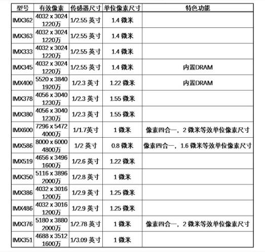 相機(jī)圖像傳感器參數(shù)及其對(duì)成像的影響分析 相機(jī)圖像傳感器參數(shù)及其對(duì)成像的影響分析