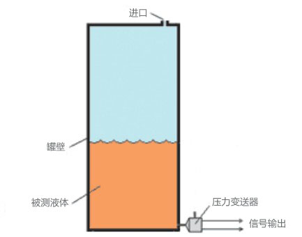 壓力傳感器用于液位測量的相關(guān)原理 壓力傳感器用于液位測量的相關(guān)原理