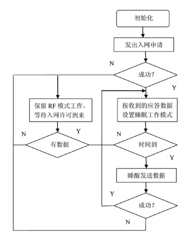 無(wú)線網(wǎng)絡(luò)傳感器 無(wú)線網(wǎng)絡(luò)傳感器