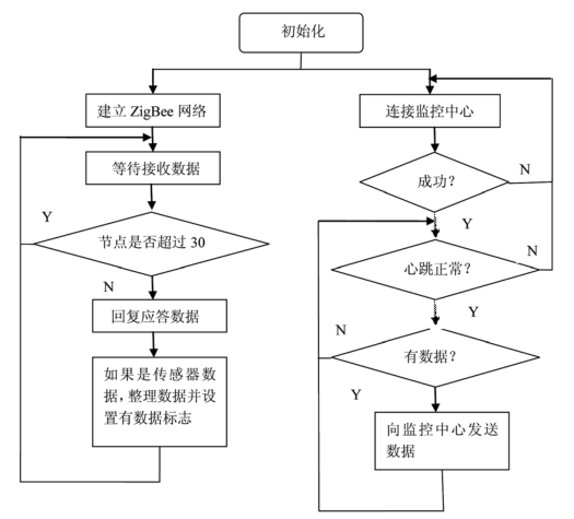 無(wú)線網(wǎng)絡(luò)傳感器 無(wú)線網(wǎng)絡(luò)傳感器
