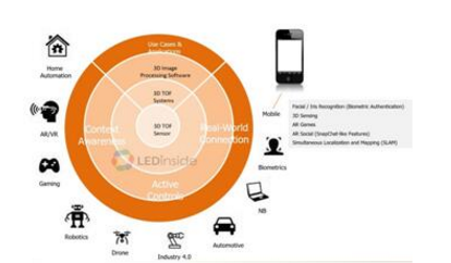 VCSEL技術(shù)搶奪大戰(zhàn)及3D傳感市場(chǎng)成功的關(guān)鍵剖析