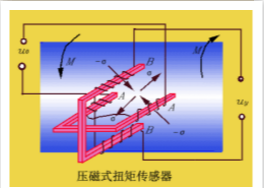 【技術(shù)干貨】扭矩傳感器的應(yīng)用范圍及選型分類參考